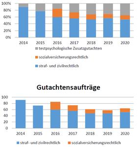 Übersicht Gutachtensaufträge in den Jahren 2014-2020 nach Anteilen der Art der Gutachten und Gesamtzahl der Gutachten.